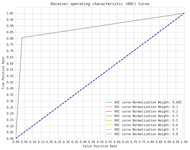 Area Under the Curve