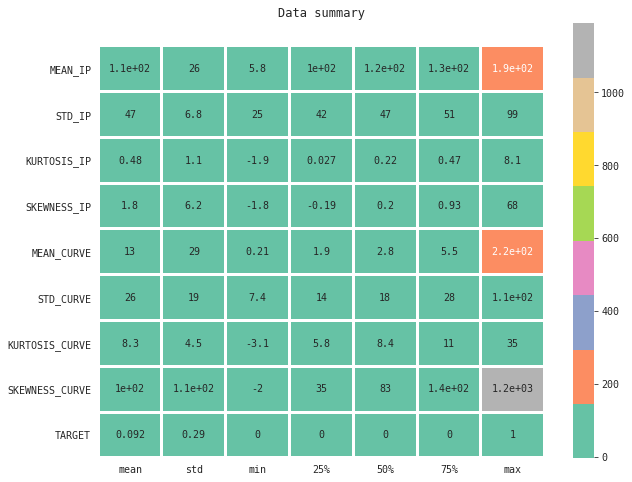 descriptive statistics heatmap