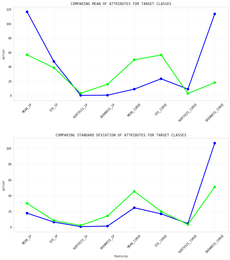 mean and std feature line plots