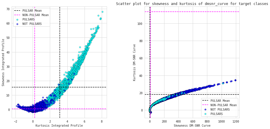 skewness and kurtosis scatterplots