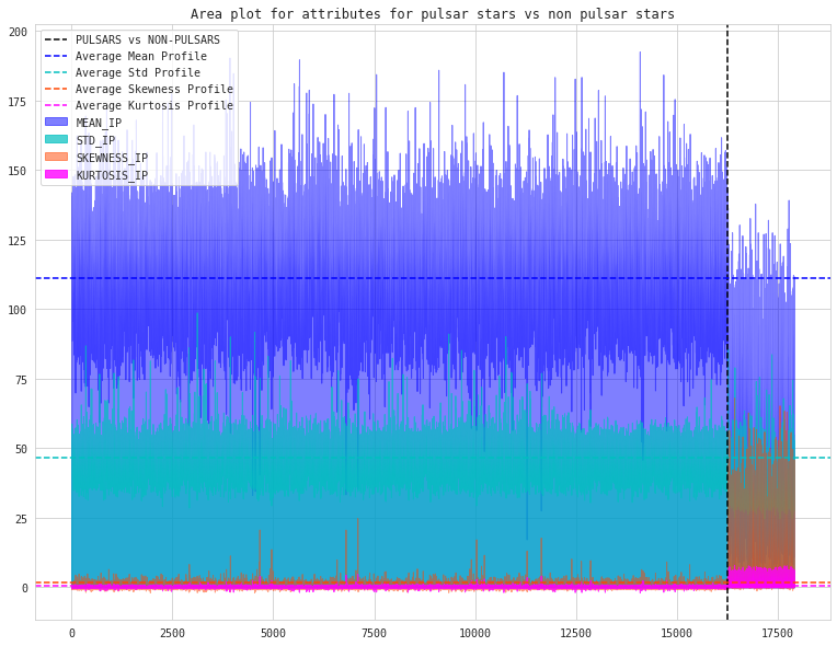 compare features stacked area plots