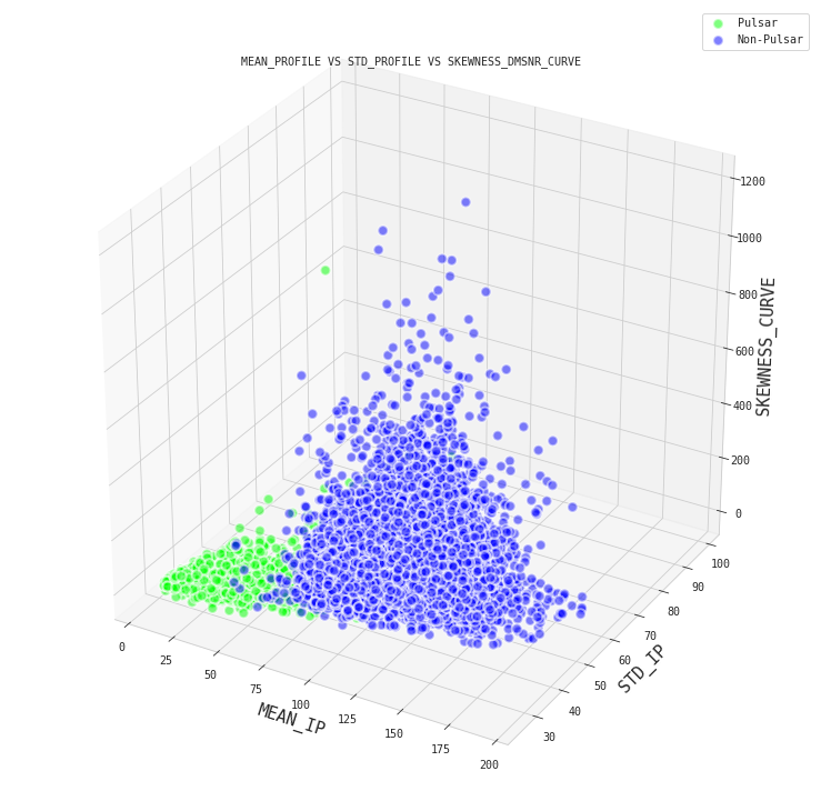 compare mean IP vs std IP vs skewness curve