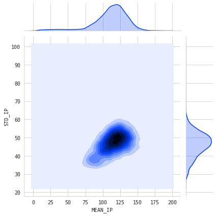Mean Profile vs STD Profile Jointplots