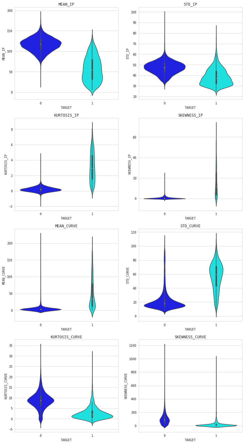 Compare Features with Violin Plots
