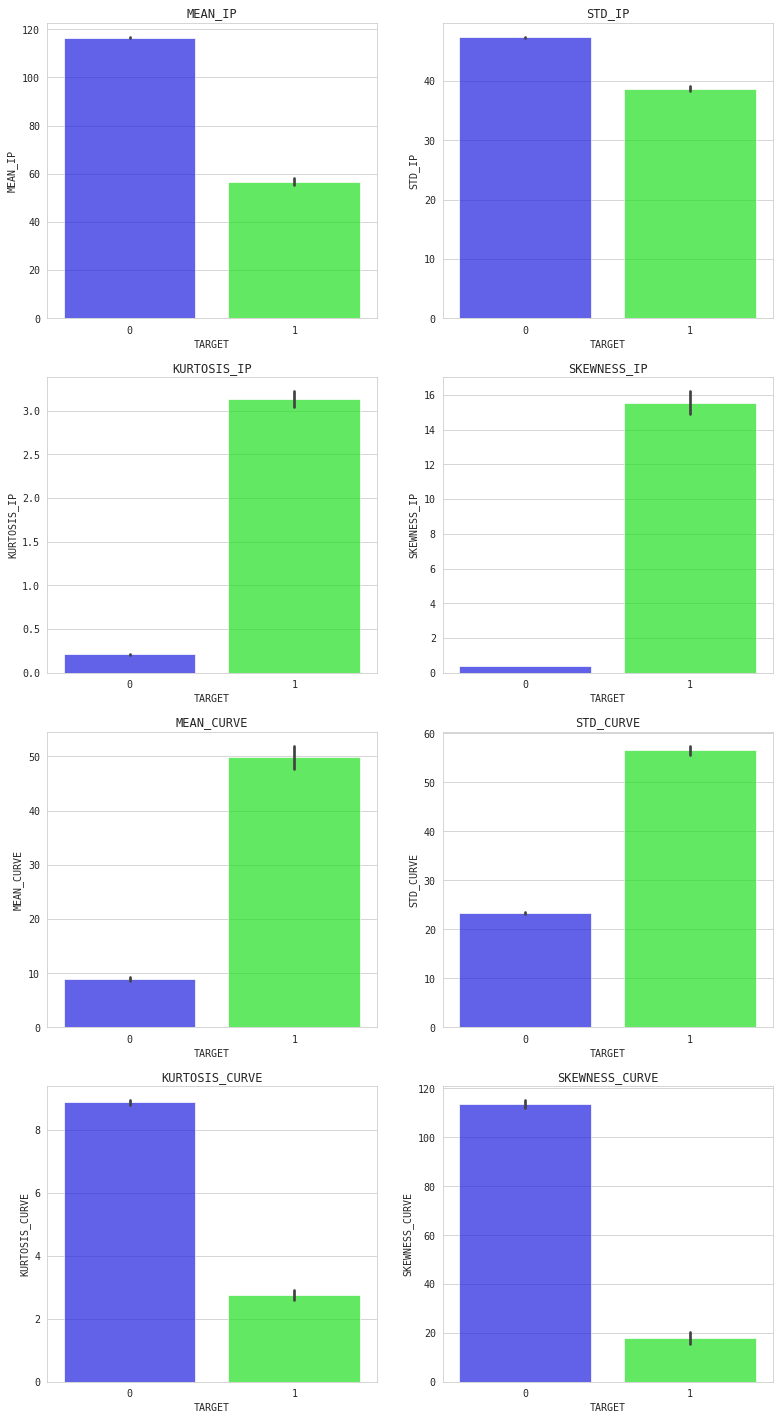 Compare Features with Bar Plots