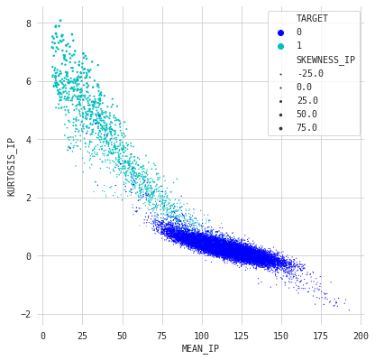Compare Mean, Kurtosis, Skewness Profiles Scatterplot