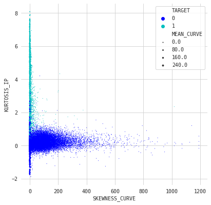 Compare Skewness Curve, Kurtosis Profile, Mean Curve Scatterplot