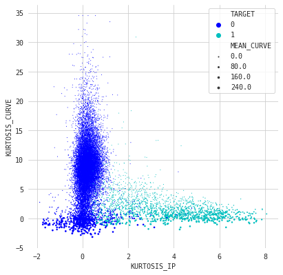 Compare Kurtosis Profile, Kurtosis Curve, Mean Curve Scatterplot