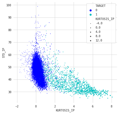Compare Kurtosis Profile vs Standard Deviation Profile Scatterplot