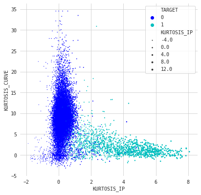 Compare Kurtosis Profile vs Kurtosis Curve Scatterplot