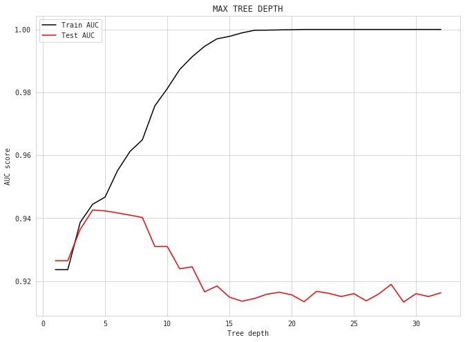 Area Under the Curve