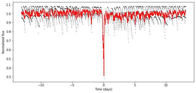 k2 folded light curve