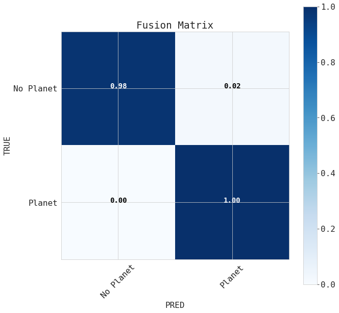 Fusion Matrix