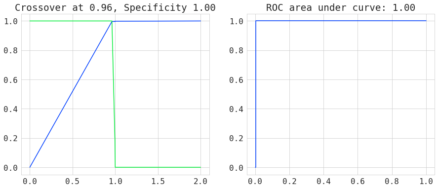 ROC AUC