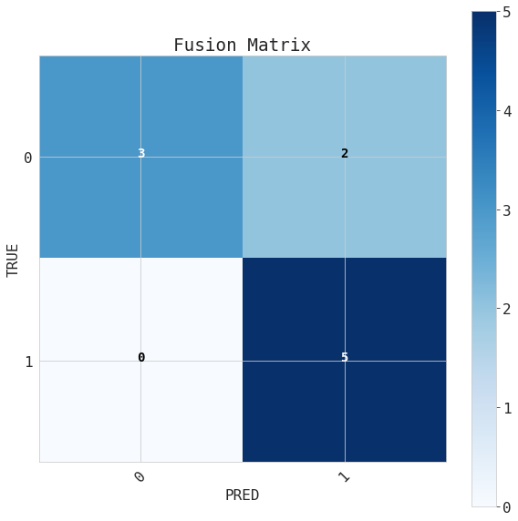 fusion matrix 1
