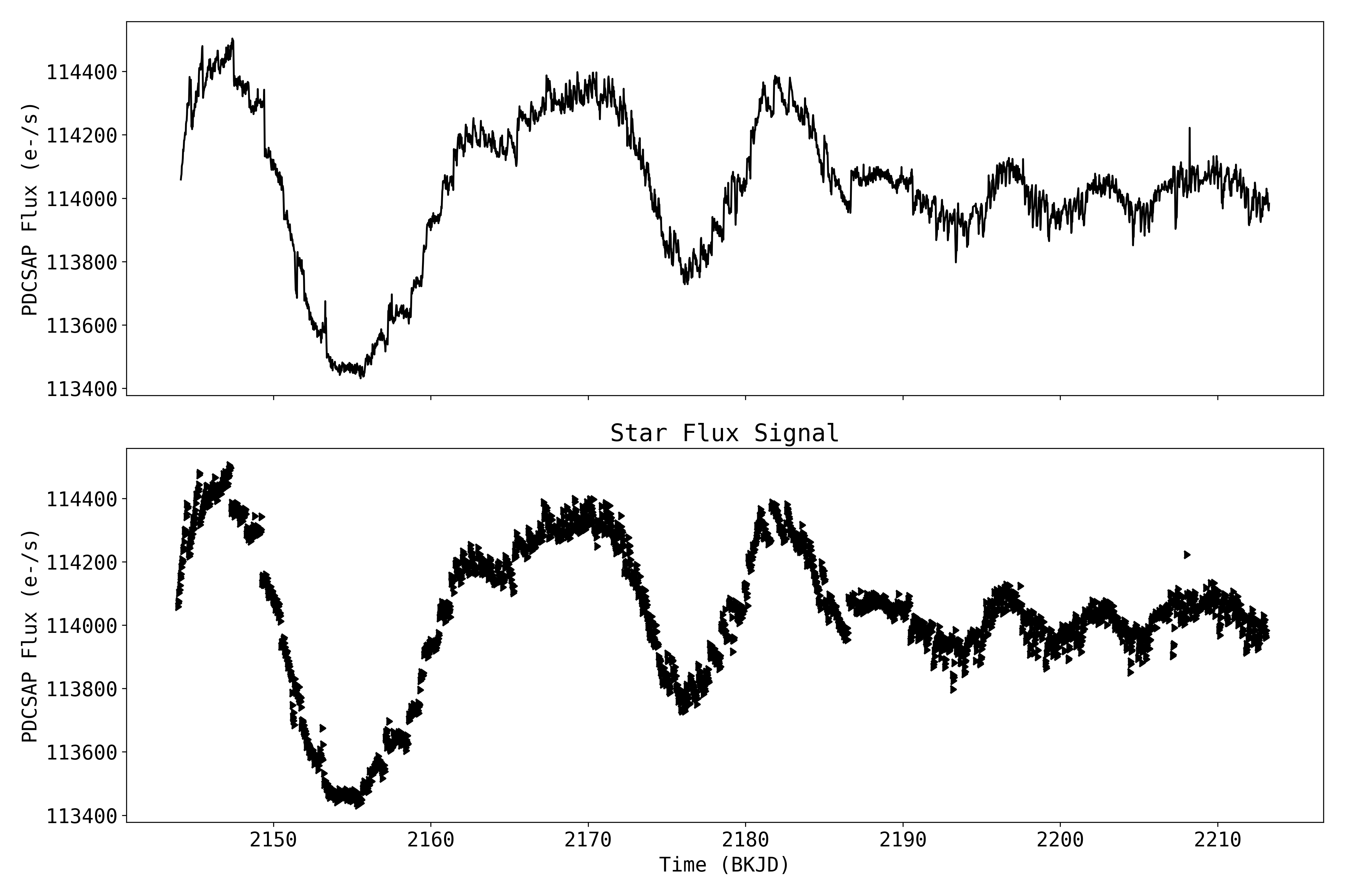 K2 timeseries PDCSAP Flux
