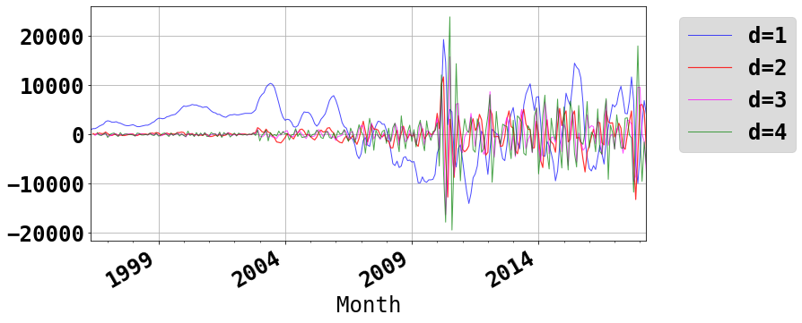 seasonality