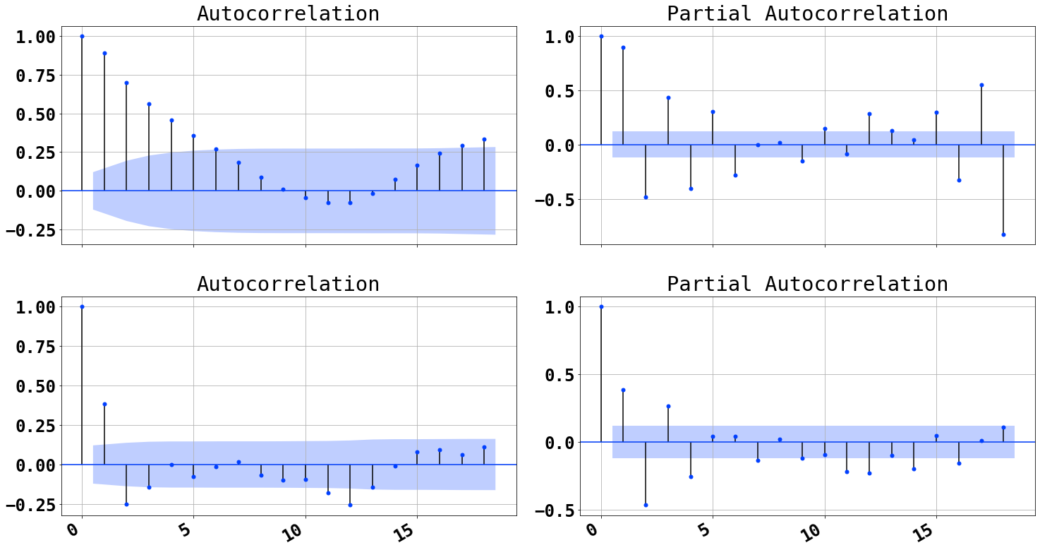 partial autocorrelation